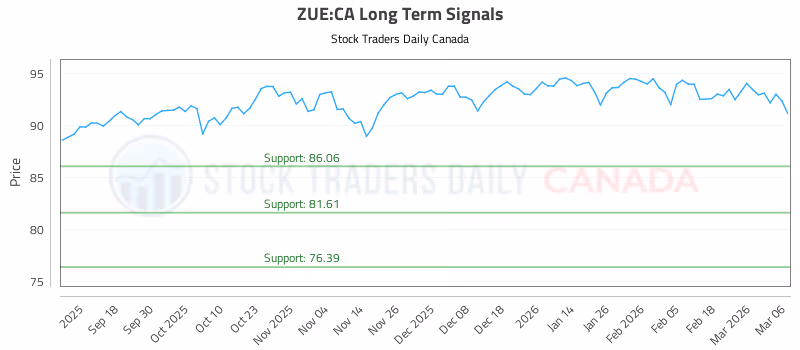 Stock Chart for ZUE:CA