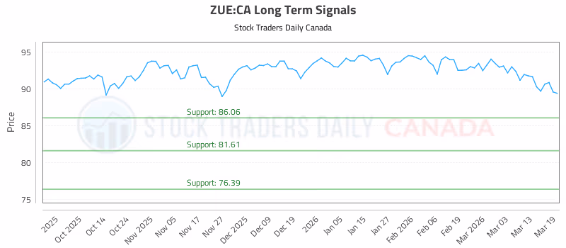 Stock Chart for ZUE:CA