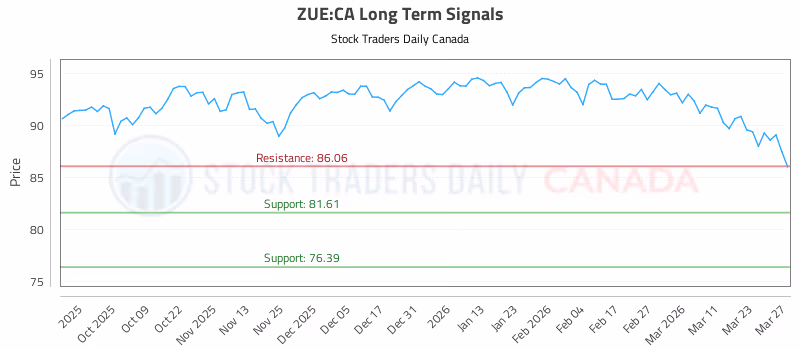 Stock Chart for ZUE:CA