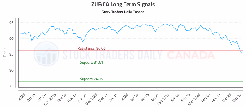 Stock Chart for ZUE:CA