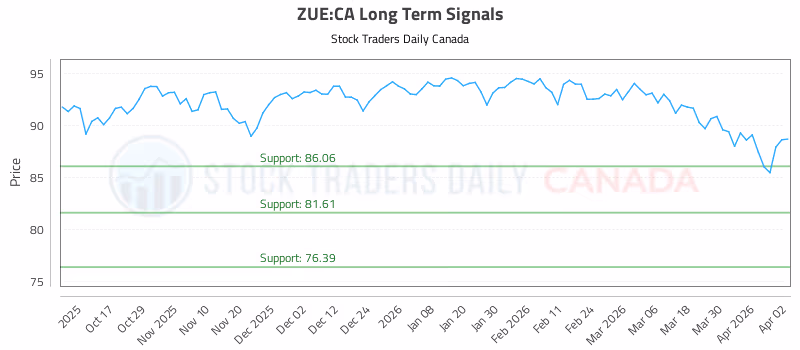 Stock Chart for ZUE:CA