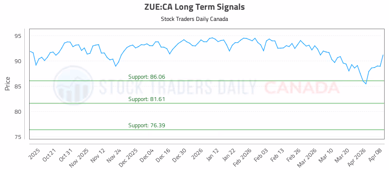 Stock Chart for ZUE:CA