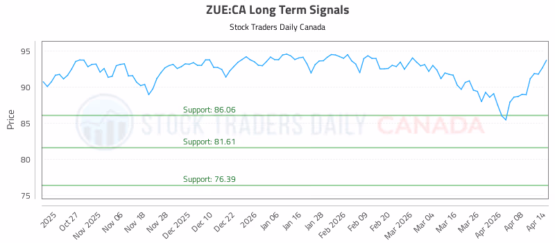 Stock Chart for ZUE:CA