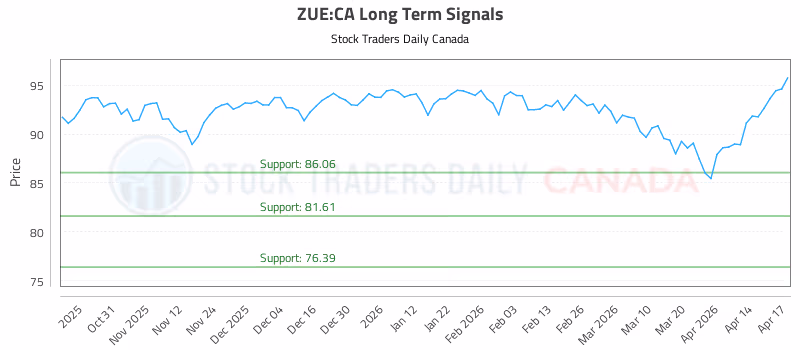 Stock Chart for ZUE:CA