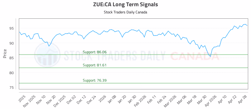 Stock Chart for ZUE:CA