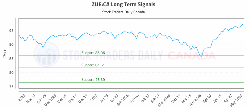 Stock Chart for ZUE:CA