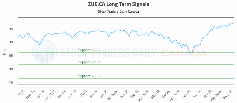 Stock Chart for ZUE:CA