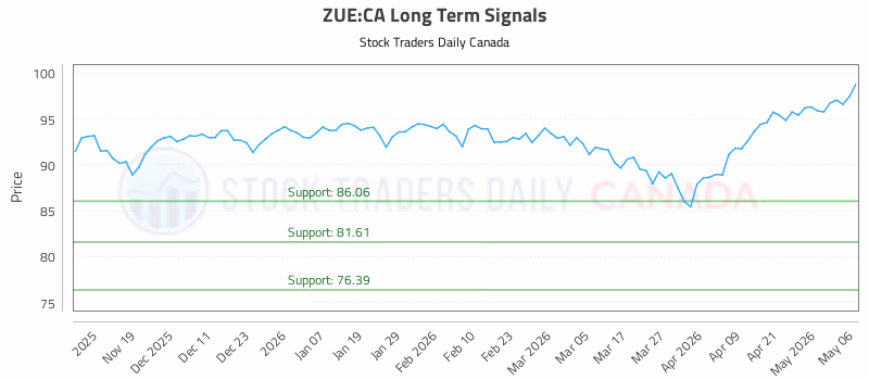 Stock Chart for ZUE:CA