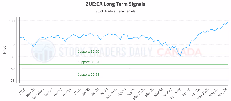 Stock Chart for ZUE:CA