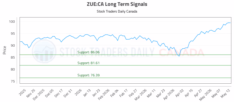 Stock Chart for ZUE:CA