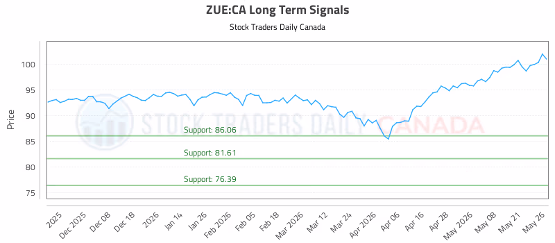 Stock Chart for ZUE:CA