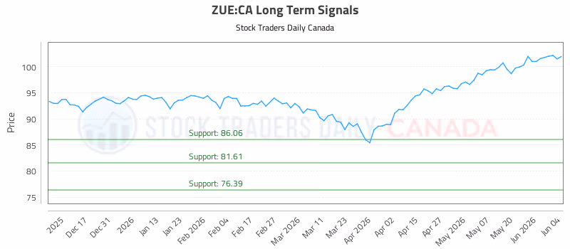 Stock Chart for ZUE:CA