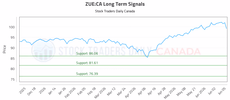 Stock Chart for ZUE:CA