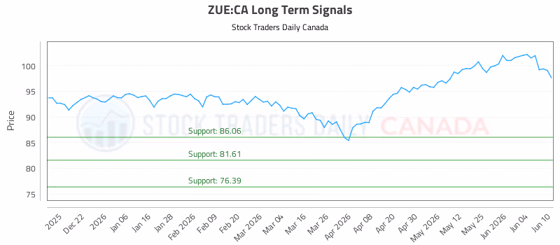 Stock Chart for ZUE:CA