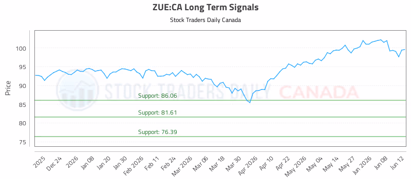 Stock Chart for ZUE:CA