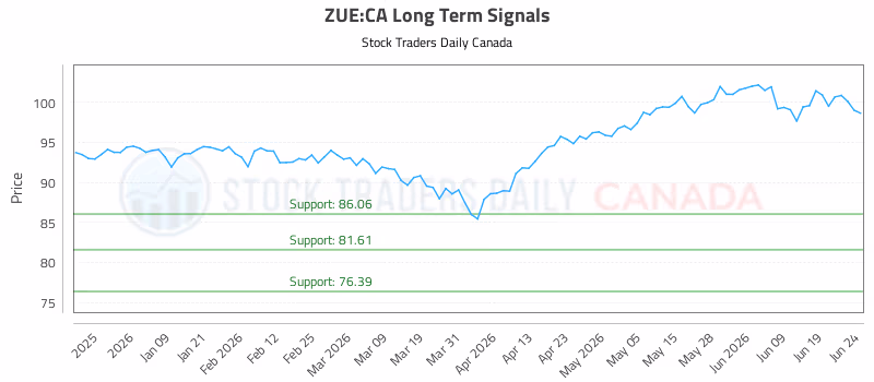 Stock Chart for ZUE:CA