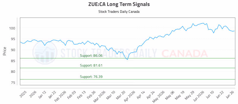 Stock Chart for ZUE:CA