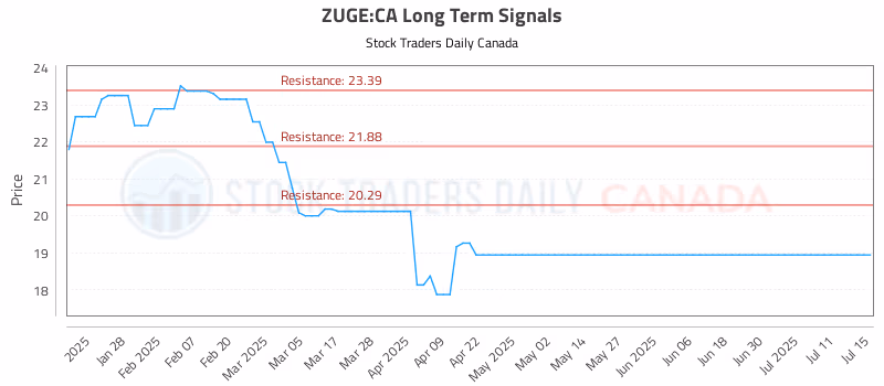 Stock Chart for ZUGE:CA