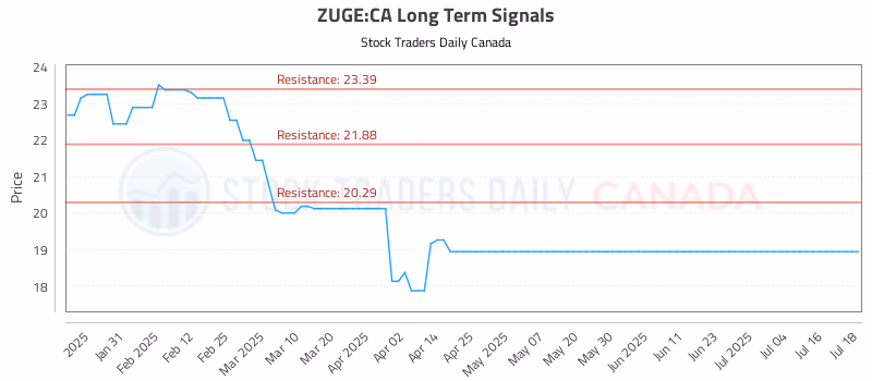 Stock Chart for ZUGE:CA