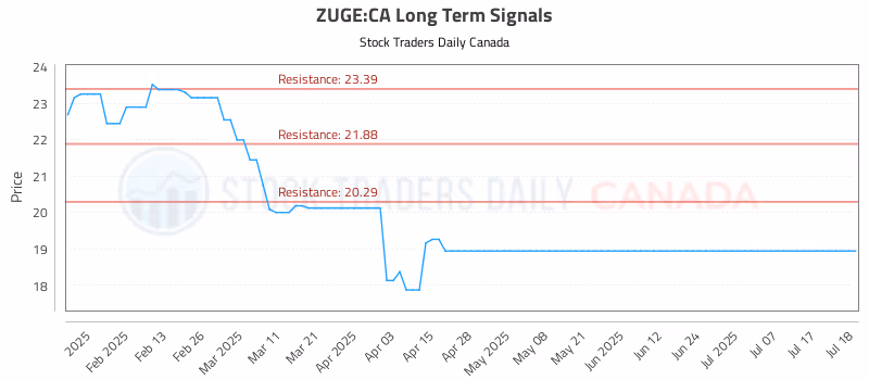 Stock Chart for ZUGE:CA