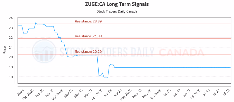 Stock Chart for ZUGE:CA