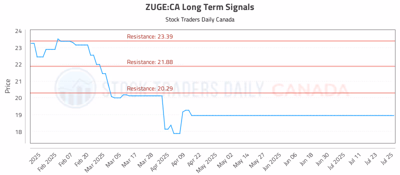 Stock Chart for ZUGE:CA