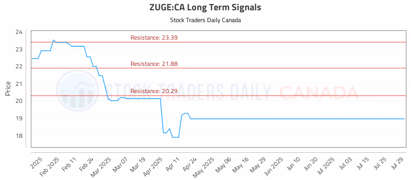 Stock Chart for ZUGE:CA