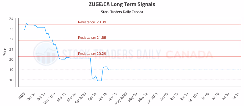 Stock Chart for ZUGE:CA