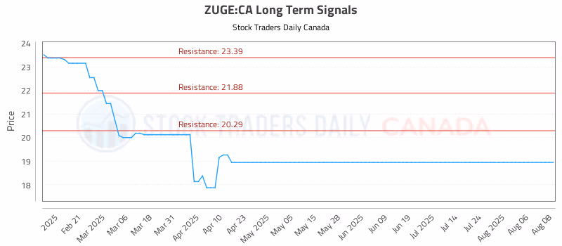 Stock Chart for ZUGE:CA