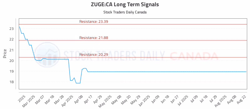 Stock Chart for ZUGE:CA