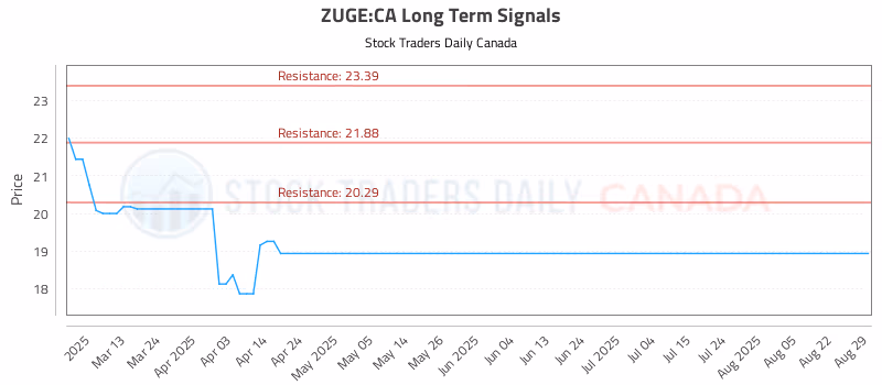 Stock Chart for ZUGE:CA