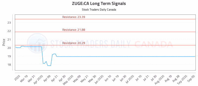 Stock Chart for ZUGE:CA