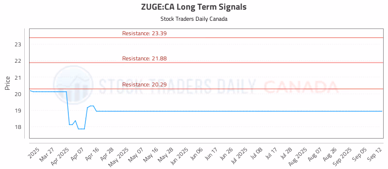 Stock Chart for ZUGE:CA