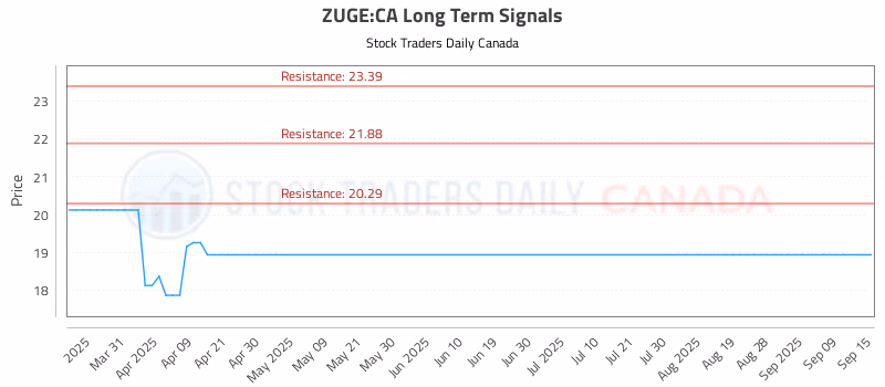 Stock Chart for ZUGE:CA
