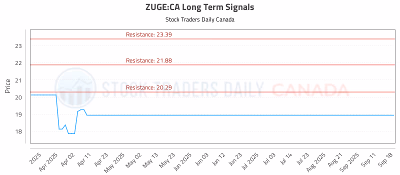 Stock Chart for ZUGE:CA