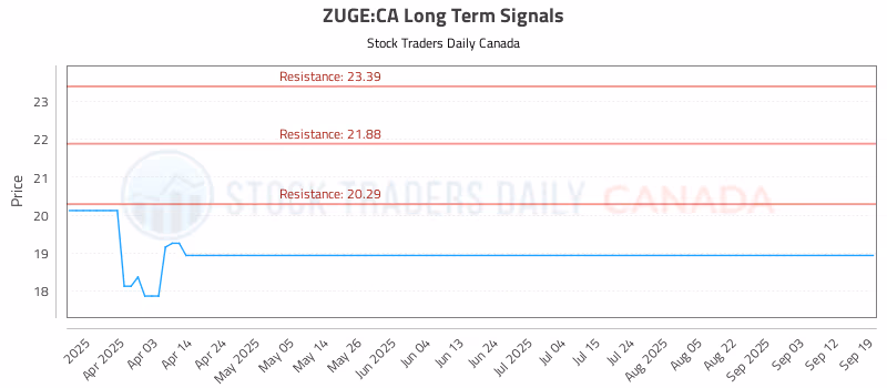 Stock Chart for ZUGE:CA