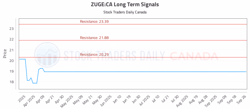 Stock Chart for ZUGE:CA