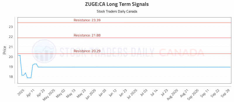 Stock Chart for ZUGE:CA