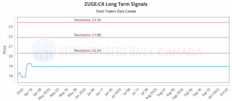 Stock Chart for ZUGE:CA