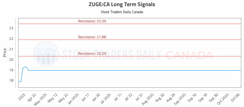 Stock Chart for ZUGE:CA
