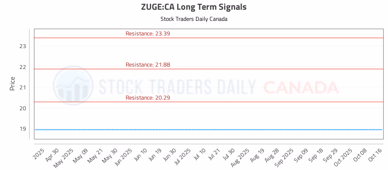 Stock Chart for ZUGE:CA