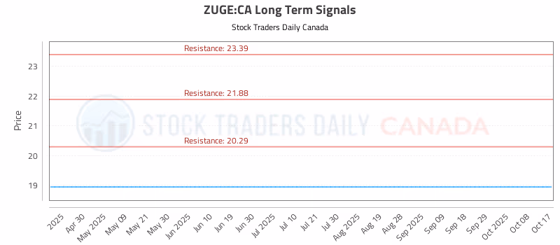 Stock Chart for ZUGE:CA