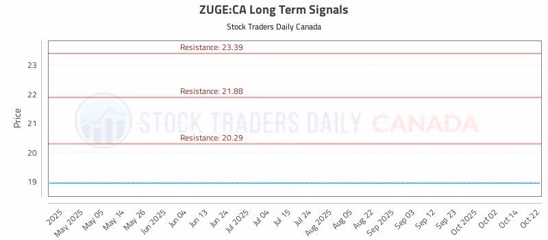 Stock Chart for ZUGE:CA