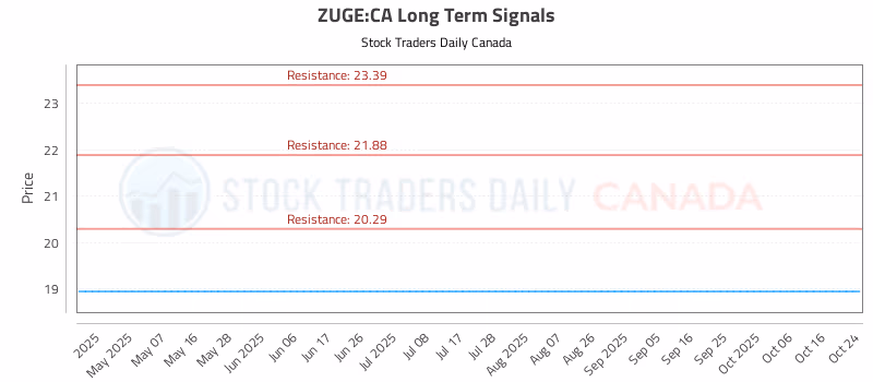 Stock Chart for ZUGE:CA