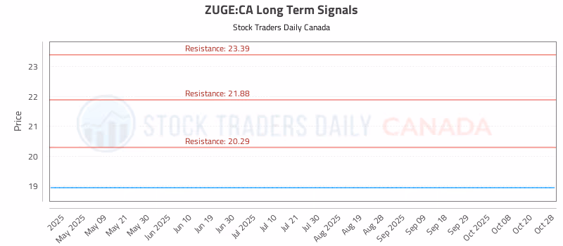 Stock Chart for ZUGE:CA