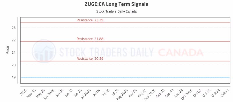 Stock Chart for ZUGE:CA