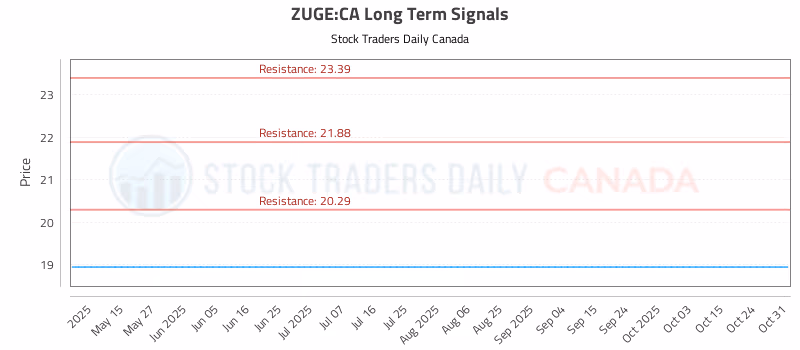 Stock Chart for ZUGE:CA