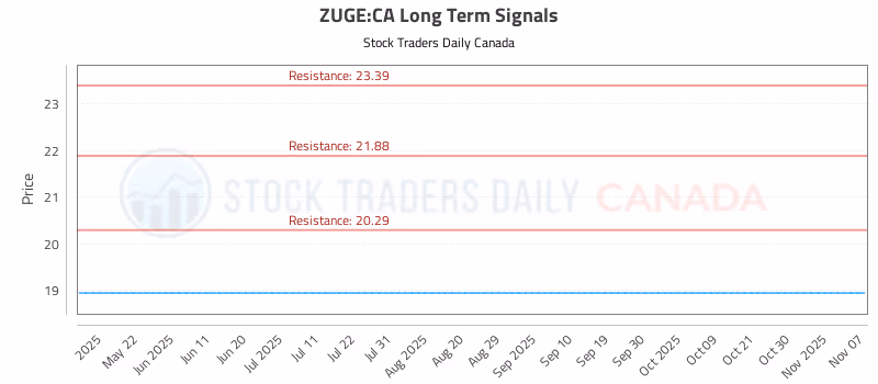 Stock Chart for ZUGE:CA