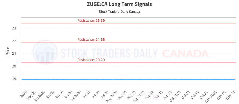 Stock Chart for ZUGE:CA