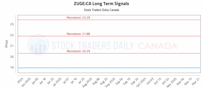 Stock Chart for ZUGE:CA